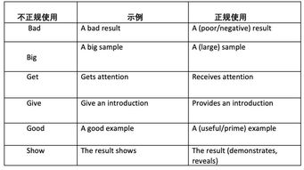 英国留学 学术论文写作 避免使用这些词